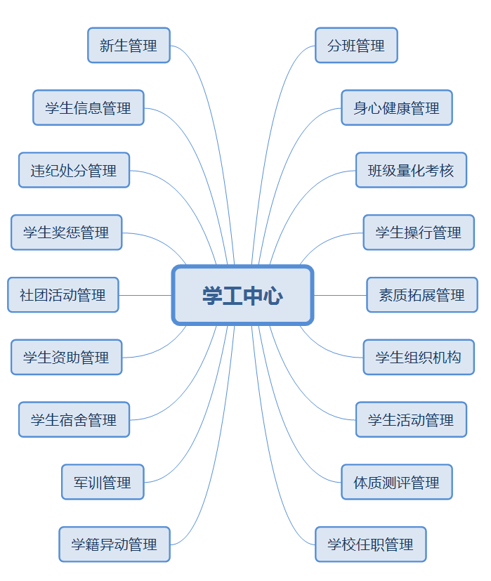 學(xué)工中心