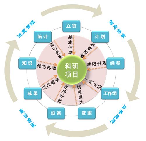 科研管理系統