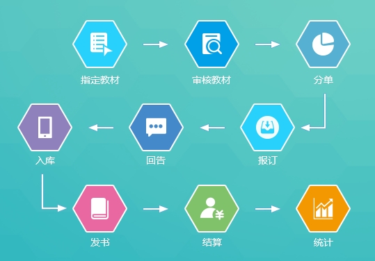 教材管理流程 教材管理流程