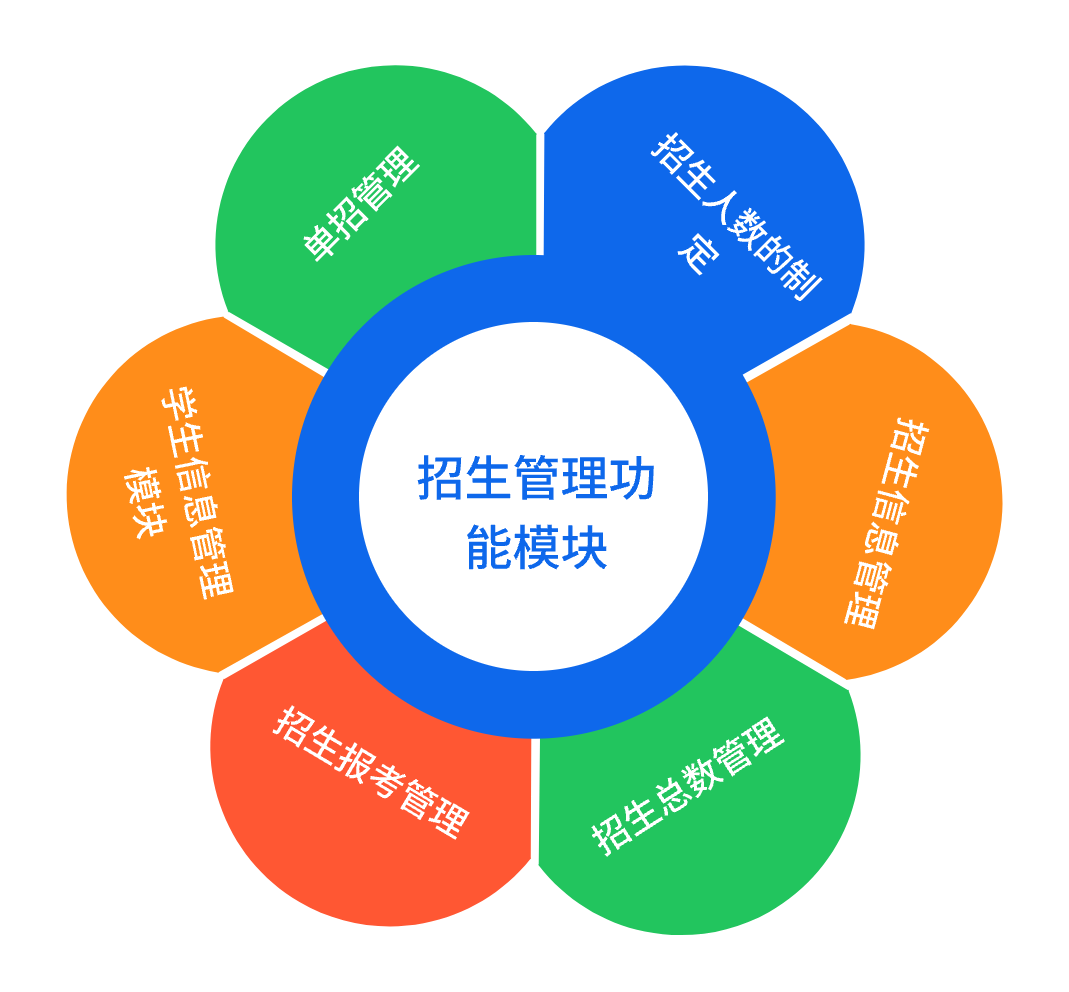 招生管理模塊