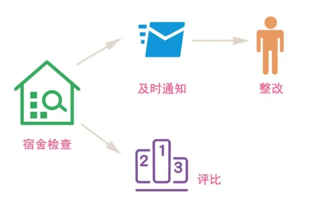 大學(xué)宿舍晚間管理場(chǎng)景