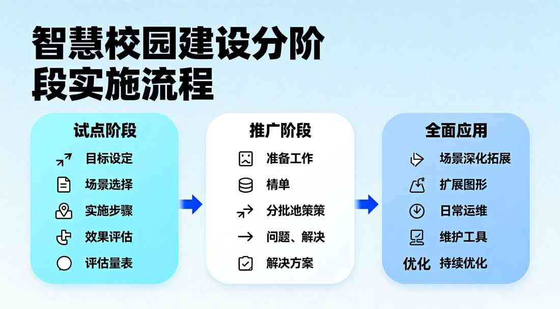智慧校園分階段實(shí)施