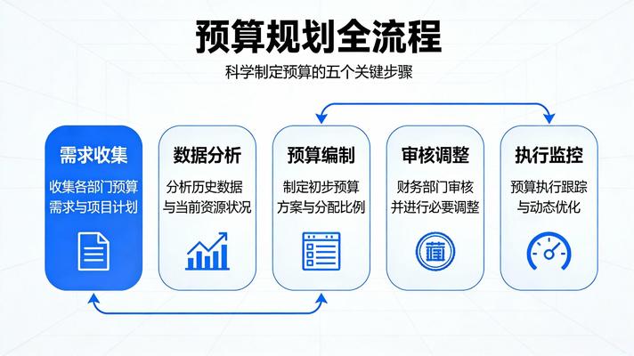 預算規劃流程圖