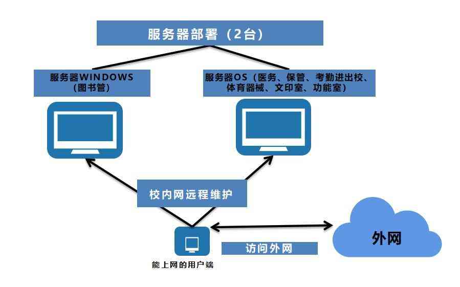 智慧校園部署方式對比圖