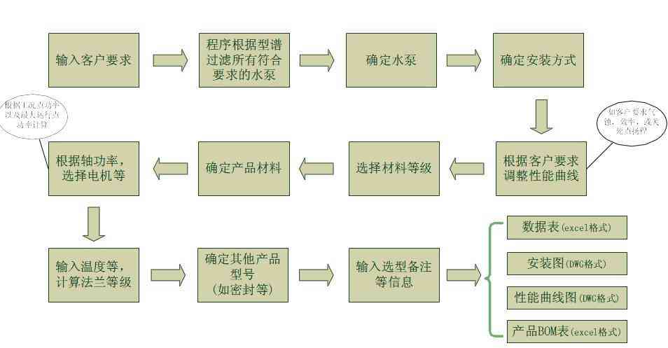 系統選型決策流程圖