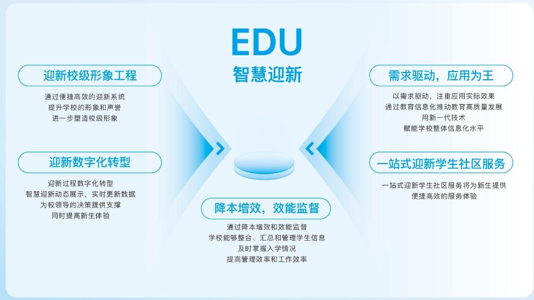 迎新數據多維度分析展示