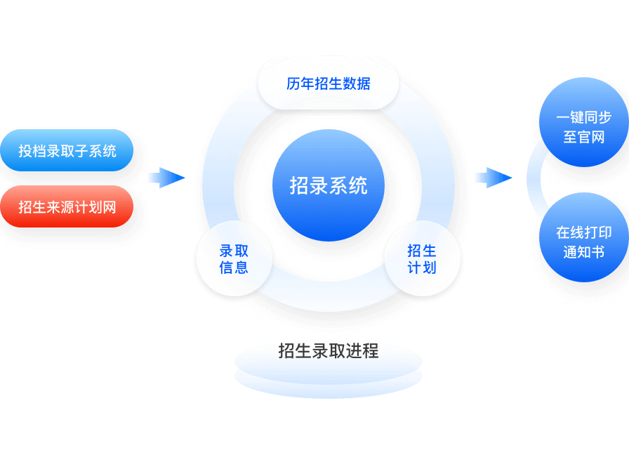 靈活的學(xué)生報名信息采集