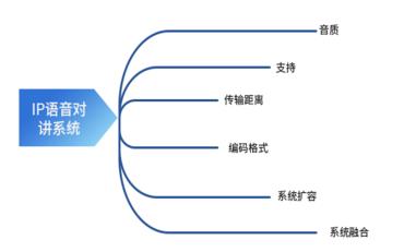 IP語(yǔ)音對講系統