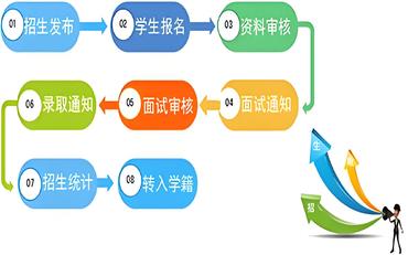 構建高效招生服務(wù)系統與演示實(shí)踐