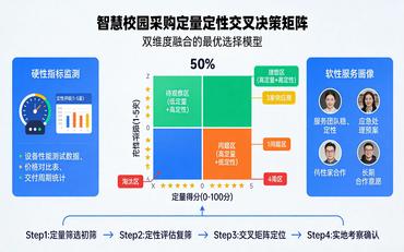智慧校園采購決策模型：定量分析與定性評估結合