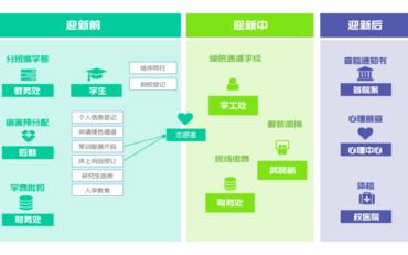 基于迎新管理信息系統的遼寧高校新生數據處理平臺設計與實(shí)現