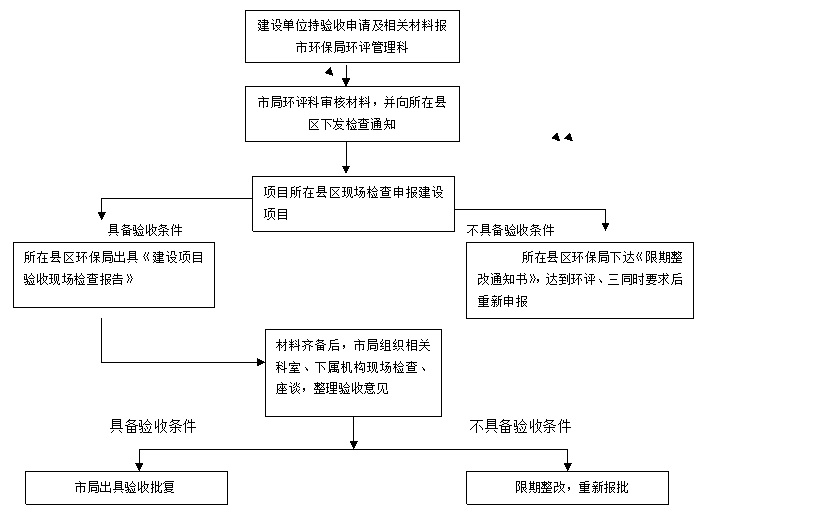 項目驗收申請流程示意圖