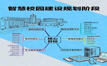 智慧校園建設三步走：規劃、實(shí)施、優(yōu)化的方法論