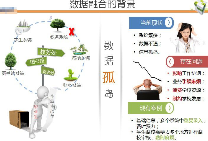 智慧校園數據融合