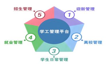 學(xué)工管理系統：職校校數字化轉型的核心抓手